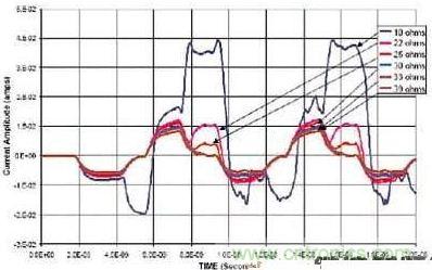 選用不同的終端匹配電阻時(shí)，在接收端看到的電流波形