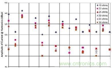 選用不同的終端匹配電阻時(shí)，有用信號諧波電流的幅度與頻率的關(guān)系