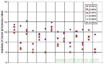選用不同的終端匹配電阻時(shí)，有用信號諧波電流的幅度與頻率的關(guān)系（1~2GHz）