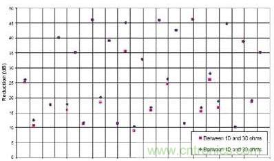 選用不同的終端匹配電阻時(shí)，有用信號諧波電流幅度的縮減與頻率的關(guān)系