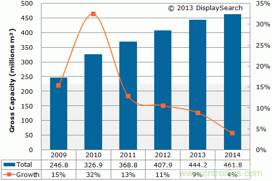 圖1：2009-2014年TFT LCD玻璃基板年面積產(chǎn)能與增長(zhǎng)率