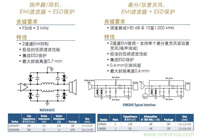 圖10：智能手機等應用的音頻濾波及保護