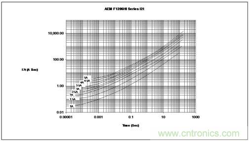 能量/時間曲線最好地描繪了保險絲的熔化熱能變化情況，供設(shè)計師選用保險絲耐脈沖能力時主要的參考
