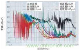 使用另一塊測(cè)試板進(jìn)行電磁干擾測(cè)量的結(jié)果