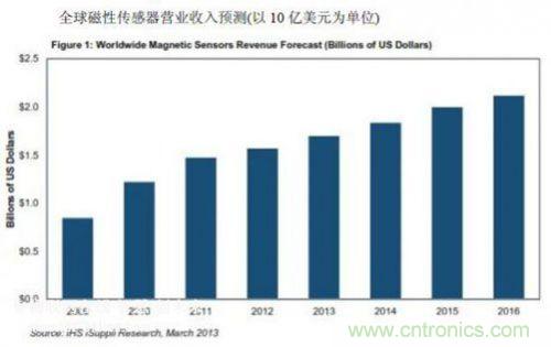 圖1：全球磁性傳感器營業(yè)收入預計