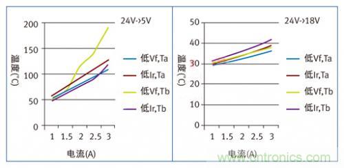 圖2：兩個直流/直流轉換器的分析結果