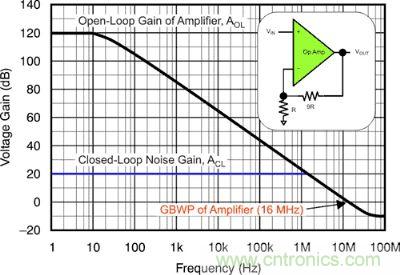 圖 1：該電壓反饋放大器的開環(huán)增益和閉環(huán)增益具有 16 MHz 的增益帶寬產(chǎn)品和 10 V/V 的電路噪聲增益。