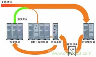 太陽能逆變器測試系統(tǒng)的設計。測試系統(tǒng)包括含有干線模擬單元的干線部分，一個光伏模擬器和一個功率恢復單元