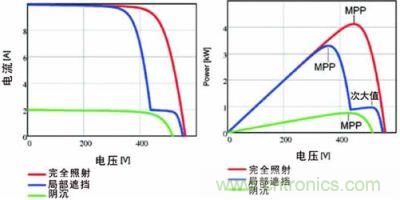 電流/電壓曲線如上面的圖所示，下面的圖畫的是功率特性曲線，該曲線具有最大功率點和由局部遮擋效應產(chǎn)生的次大值