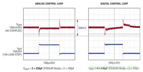 在 15A 瞬態(tài)負(fù)載步進(jìn)情況下，模擬和數(shù)字控制環(huán)路響應(yīng)的比較。模擬控制環(huán)路需要的輸出電容僅為數(shù)字環(huán)路的一半，同時(shí)實(shí)現(xiàn)了卓越得多的穩(wěn)定時(shí)間