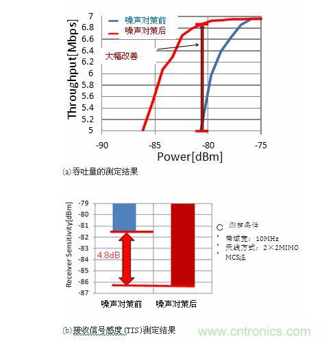 通過噪聲對策使通信規(guī)范效果提高