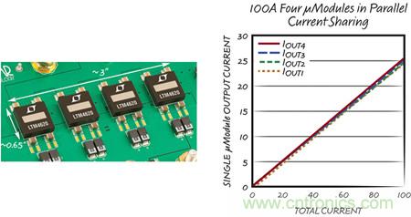 8 相、4 個 µModule 穩(wěn)壓器可擴展至 100A的設(shè)計