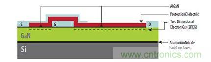圖1：硅基GaN器件具有與橫向型DMOS器件類似的非常簡單結(jié)構(gòu)，可以在標(biāo)準(zhǔn)CMOS代工廠制造。