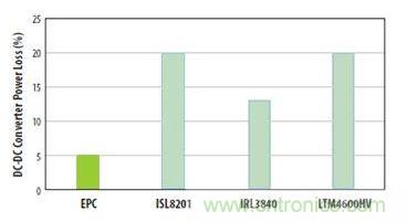 圖6：對三種流行的負(fù)載點轉(zhuǎn)換器和采用EPC1014 EPC1015 GaN晶體管開發(fā)的轉(zhuǎn)換器在VIN=12V和VOUT=1V、電流為5A和開關(guān)頻率為600kHz時的功率損失比較