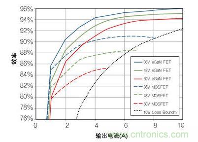 圖8：在36V- 60V轉12 V、500kHz 降壓轉換器，氮化鎵與MOSFET器件的效率比較