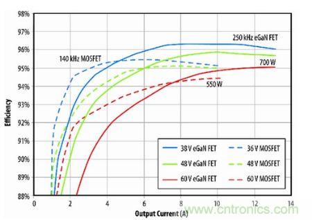 圖8：eGaN FET原型半磚PSE轉(zhuǎn)換器與D轉(zhuǎn)換器(商用MOSFET解決方案)半磚PSE轉(zhuǎn)換器的效率比較。