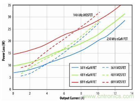 圖9：eGaN FET原型與D轉(zhuǎn)換器半磚PSE轉(zhuǎn)換器的功耗比較。