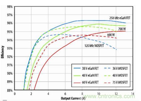 圖10：eGaN FET原型與B轉(zhuǎn)換器半磚PSE轉(zhuǎn)換器的效率比較。