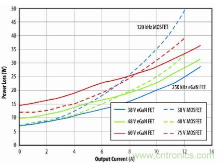 圖11：eGaN FET原型與B轉(zhuǎn)換器半磚PSE轉(zhuǎn)換器的功耗比較。