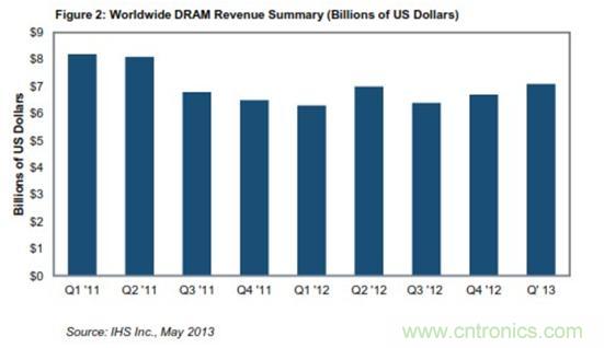 圖：全球DRAM營業(yè)收入概況(單位是10億美元) 