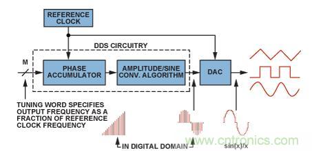 圖2.典型的DDS架構和信號路徑（帶DAC）。