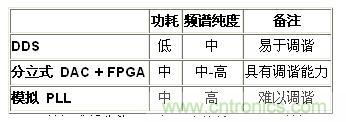 表1.DDS與競爭技術——高級比較