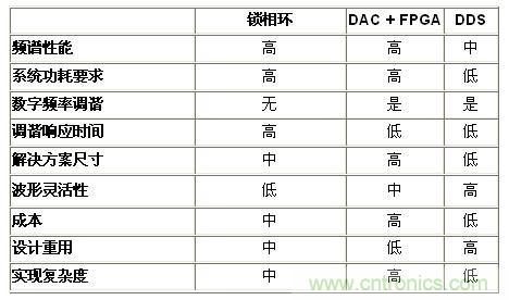 表2.基準分析小結——頻率產(chǎn)生技術(<50 MHz)