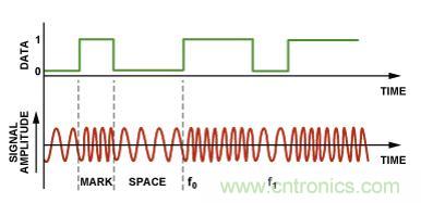 圖4.二進制FSK調制。