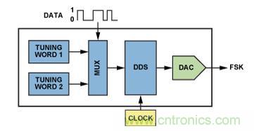 圖5.利用AD9834或AD9838 DDS的調諧字選擇器實現(xiàn)FSK編碼。