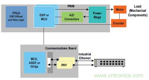 圖2.FPGA 作為運(yùn)動(dòng)/ 電機(jī)控制協(xié)處理器