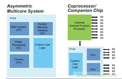 圖9.FPGA 作為SoC 非對稱多核，以及作為協(xié)處理器