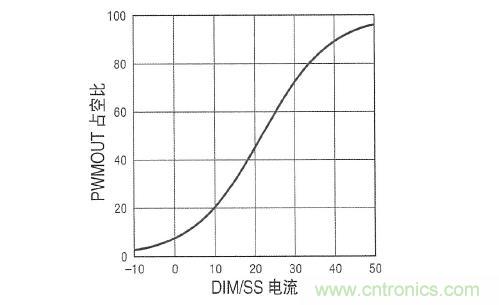 圖3：在 DIM/SS 引腳設定占空比時，采用µA級信號。這個引腳還可用于外部PWM信號，以實現(xiàn)非常高的調(diào)光比