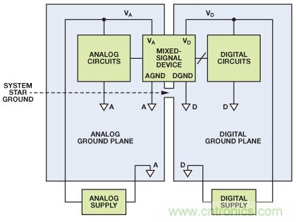 圖8. 混合信號IC接地：單個PCB（典型評估/測試板）。