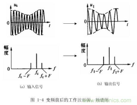 圖1-4：變頻前后的工作波形圖、頻譜圖