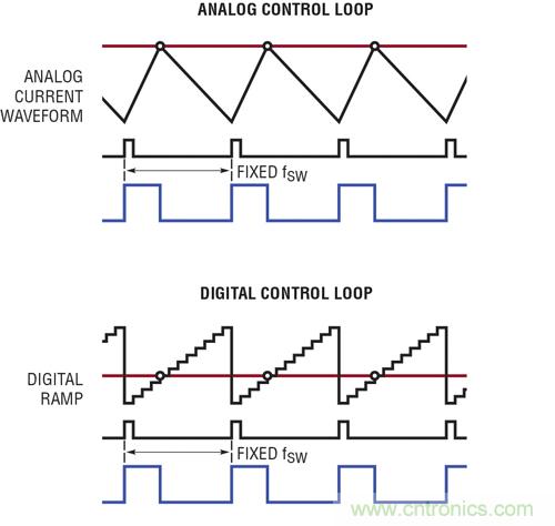 圖 4：LTC3883 的模擬控制環(huán)路與數(shù)字控制環(huán)路的對比。