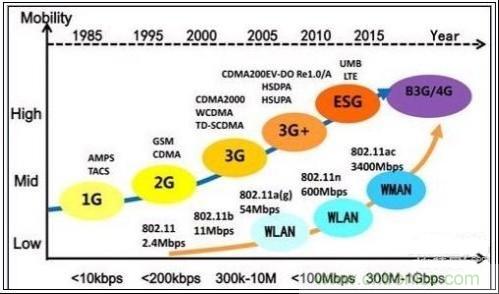 通信技術(shù)與WiFi發(fā)展歷程