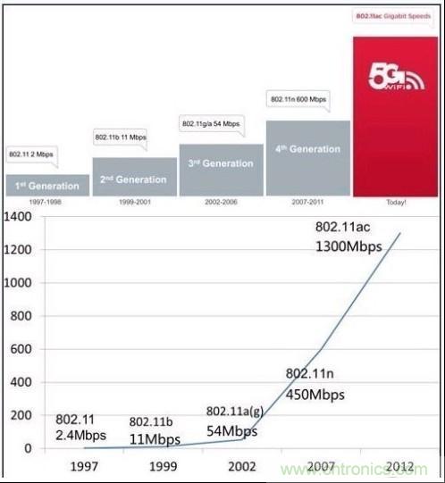 真正5G wifi