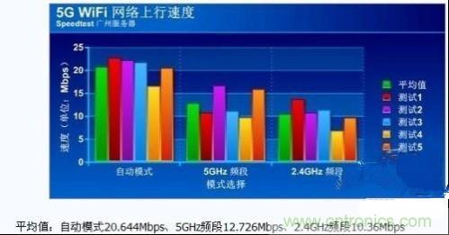 5G WiFi帶寬速度測試1