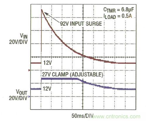 圖3：LTC4364 將輸出調(diào)節(jié)在 27V，而負載電路面對一個 92V 輸入尖峰可繼續(xù)運作
