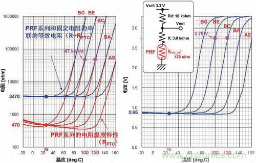 圖5：相對PRF系列電阻溫度特性和溫度的輸出電壓