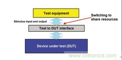 信號(hào)開關(guān)是測試儀器獲取待測器件資源的門戶