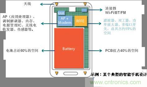 圖1 典型智能手機中有限的PCB空間