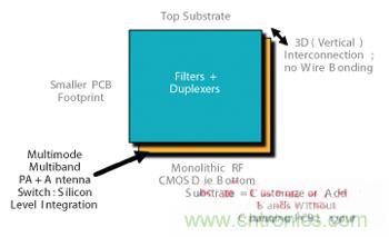 圖3 射頻POP 3D設計CMOS前端。