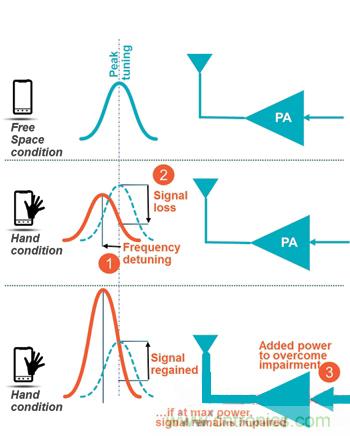 圖5 傳統(tǒng)射頻前端信號干擾導致功耗增加或掉話