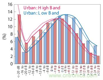 圖10 采用天線調諧的TX功率使用分布轉移