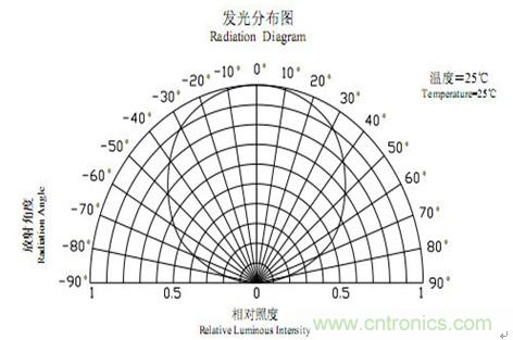 發(fā)光二極管視角