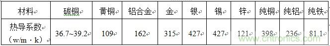 常用熱沉材料的熱導(dǎo)系數(shù)