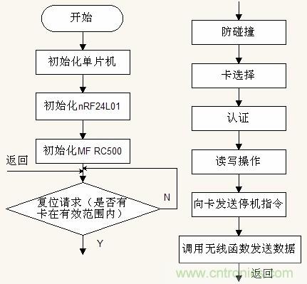 圖7 子系統(tǒng)A 軟件流程