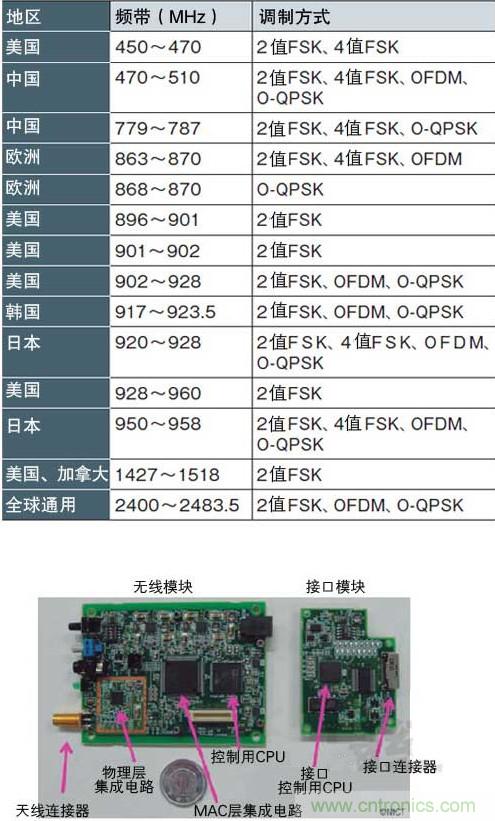 圖1：面向智能儀表的“IEEE802.15.4g” 支持各種頻帶和調(diào)制方式，符合各國的頻率規(guī)定（a）、（b）是NICT開發(fā)的支持IEEE802.15.4g的無線收發(fā)模塊