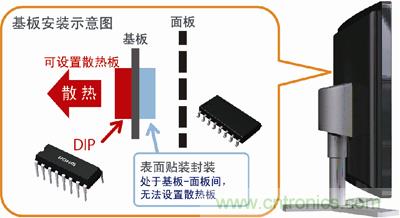 采用DIP封裝，散熱對策更容易